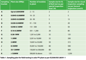 Sampling guidelines for inspection and testing of PV modules in the ...