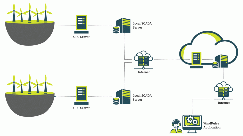 Windpulse How It Works - Mahindra Teqo